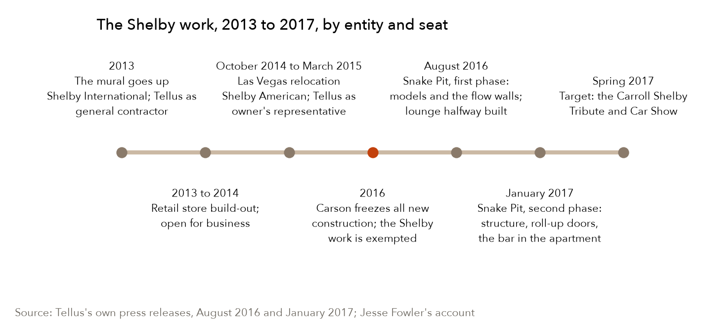 Each phase was bid on its own and awarded on the last; the Las Vegas move sits in the middle on a different seat, and the freeze between the two halves of the lounge. Source: Tellus's own press releases of August 2016 and January 2017; the engagement record.
