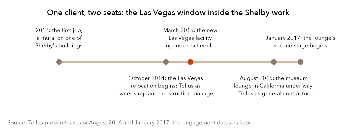 The seat Tellus held at each point in the Shelby work. Source: the two Tellus press releases and the engagement dates.